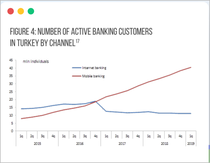 Banking customers in Turkey