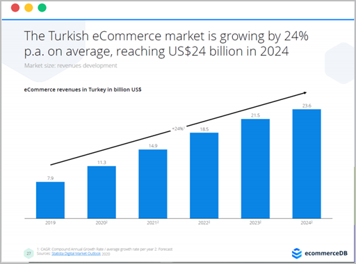 Turkish eCommerce market