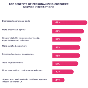 benefits-of-personalizing-customer-service-interactions