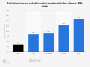 distribution-of-payment-methods-for-online-transactions-in-India-2020