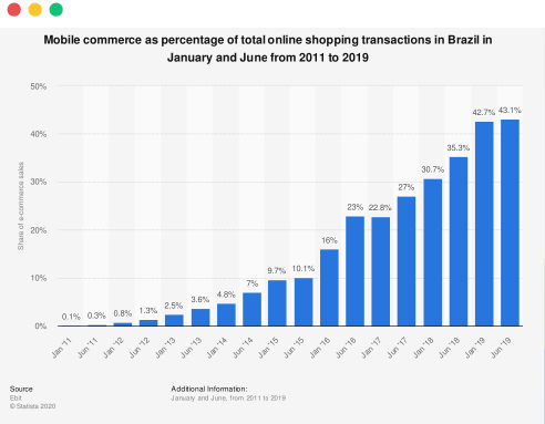 eCommerce in Brazil – How to Sell Online on The Brazilian Market
