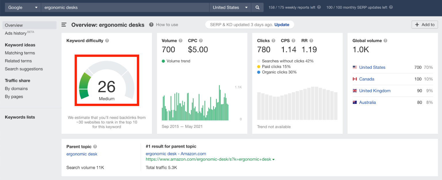 5 Most Profitable B2C Niches in 2021