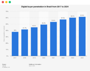 digital-buyer-penetration-in-Brazil