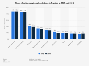 Share-of-online-service-subscriptions-in-sweden-2018-2019