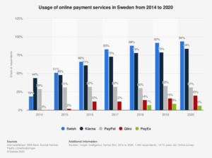 Usage-of-online-payment-services-in-sweden