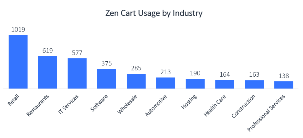 zen cart usage by industry