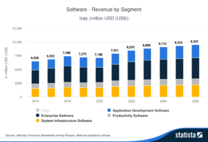Statista-Outlook-Software---Revenue-by-Segment-Italy-million-USD-US