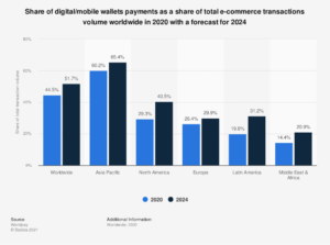 digital-mobile-payments-as-a-share-of-total-eCommerce-transactions