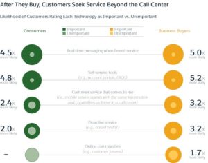 likelihood-of-customers-rating-each-technology