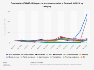 Coronavirus-impact-on-ecommerce-sales-in-Denmark