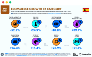 eCommerce-growth-by-category