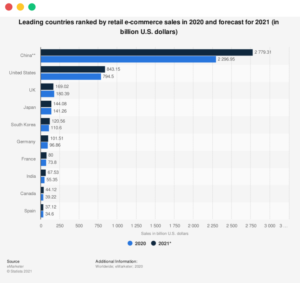 leading-countries-by-ecommerce-sales-in-2020
