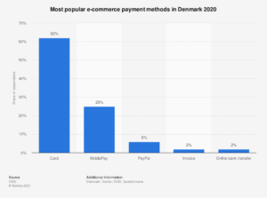 popular-eCommerce-payment-methods-in-Denmark-2020