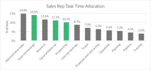 sales-rep-task-time-allocation