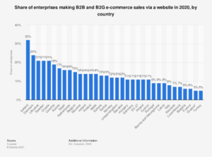 share-of-enterprises-making-B2B-B2G-eCommerce-Sales