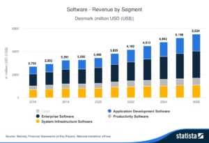 software-revenue-by-segment-in-Denmark