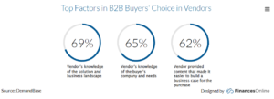 top-factors-in-B2B-choice-Vendors