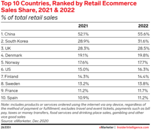 top-ten-countries-ranked-by-retail-eCommerce-sales
