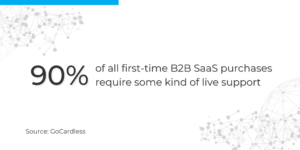 B2B-saas-purchases-require-live-support