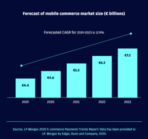 Mobile-commerce