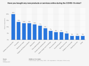 online-purchases-of-new-products-and-services-due-to-covid-19-in-finland-2020