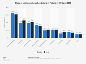 share-of-online-service-subscriptions-in-finland-2018-2019