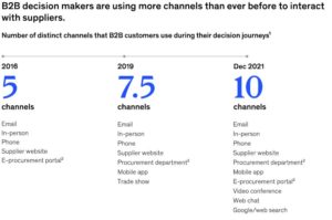 B2B-decision-makers-are-using-more-channels-to-interact-with-suppliers