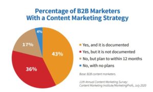 percentage-of-b2b-marketers-with-content-marketing-strategy