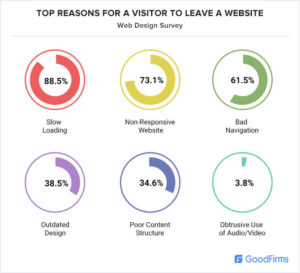 top-reasons-for-visitor-to-leave-website