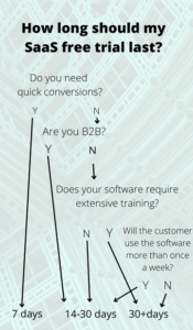 how-long-should-my-saas-free-trial-last