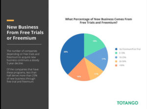percentage-of-new-businesses-that-comes-from-saas-free-trials