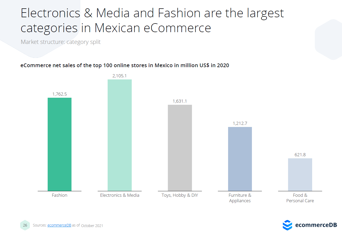 Largest Shopper categories