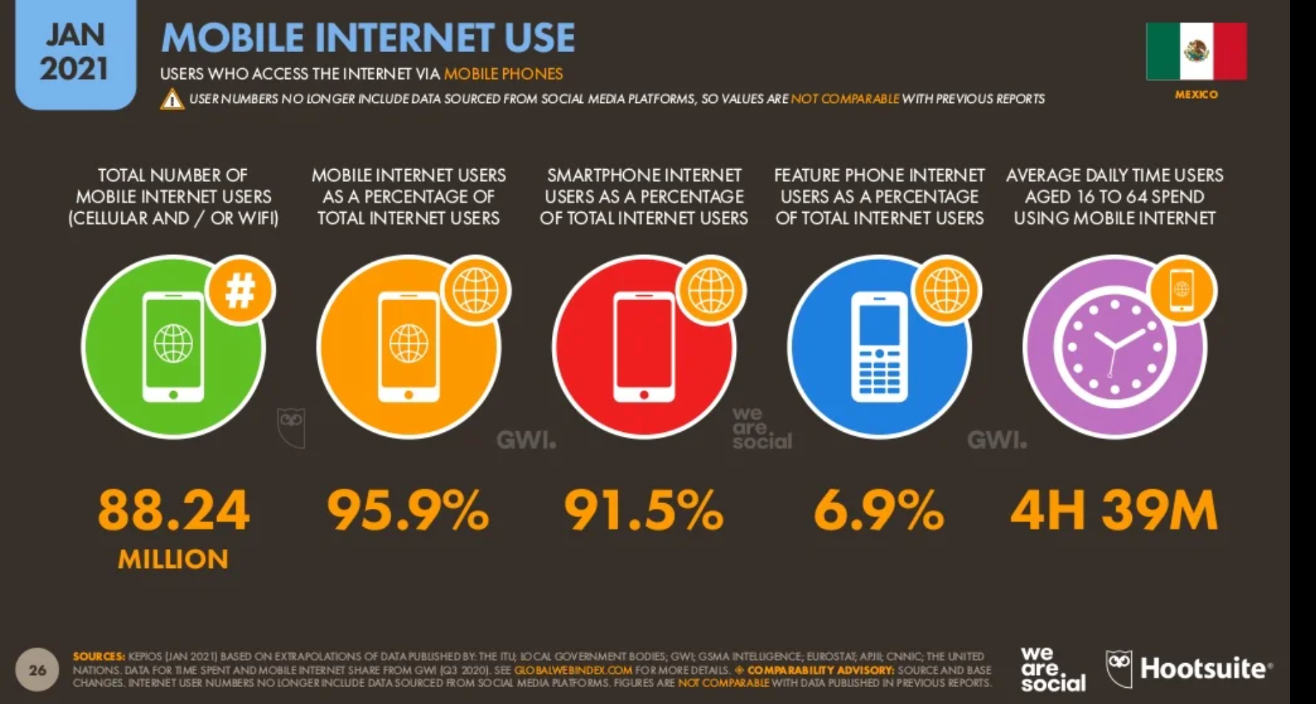 Mobile internet use MX