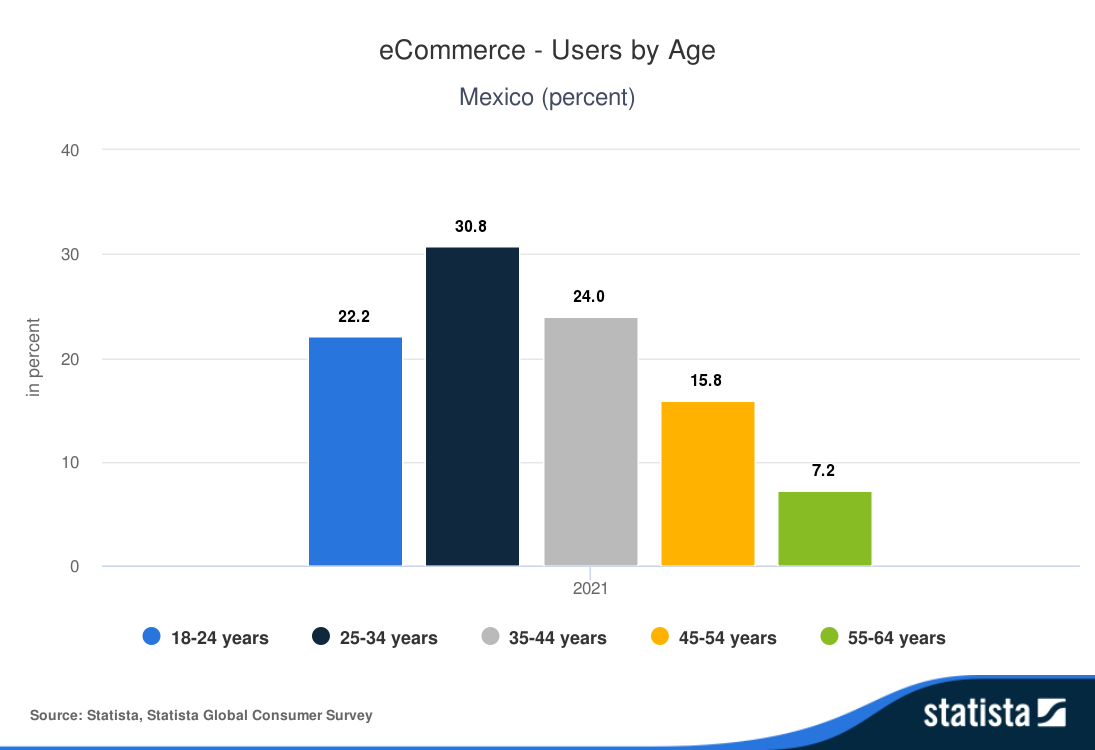 Statista-Outlook-eCommerce---Users-by-Age-Mexico-percent