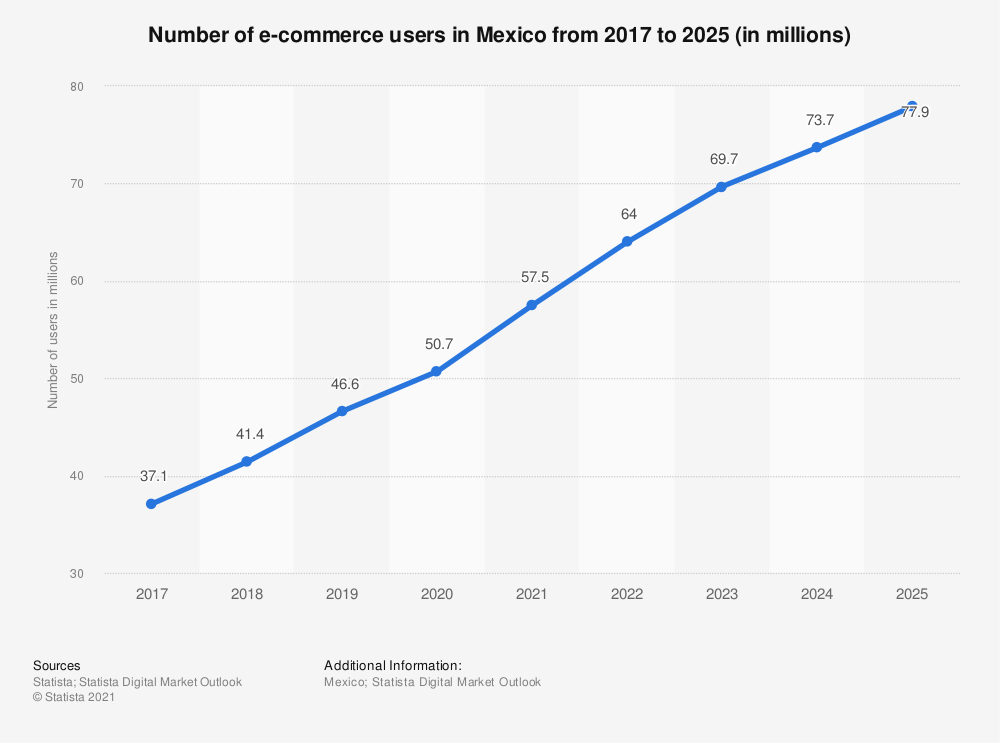 statistic_id251662_online-retail-users-in-mexico-2017-2025