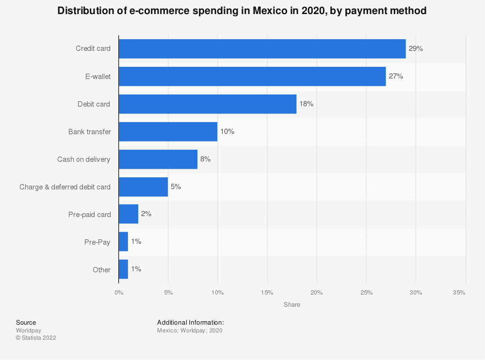 statistic_id734443_most-popular-online-payment-methods-in-mexico-2020