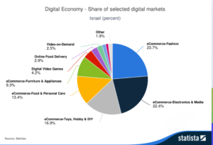 digital-economy-share-of-selected-digital-markets