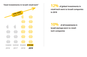 total-investments-in-Israeli-retail-tech