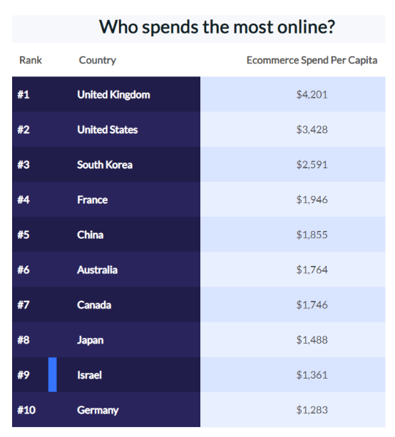 who-spends-the-most-online-Israel
