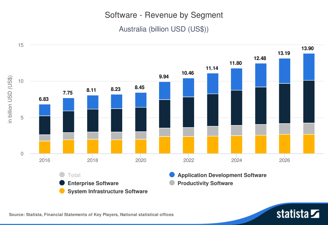 Statista-Outlook-Software---Revenue-by-Segment-Australia-billion-USD-US