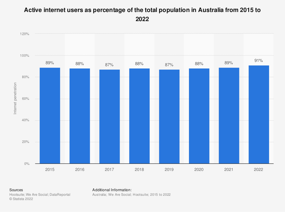 internet-users-as-a-percentage-of-the-total-population-australia-2015-202