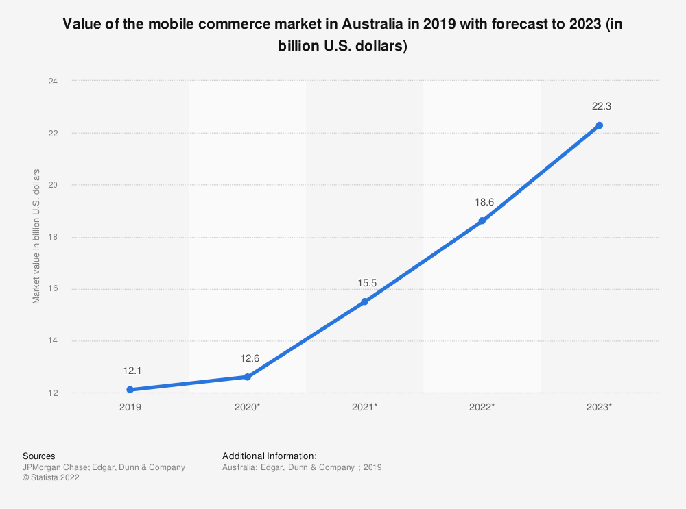 market-value-of-mobile-commerce-in-australia-2019-2023