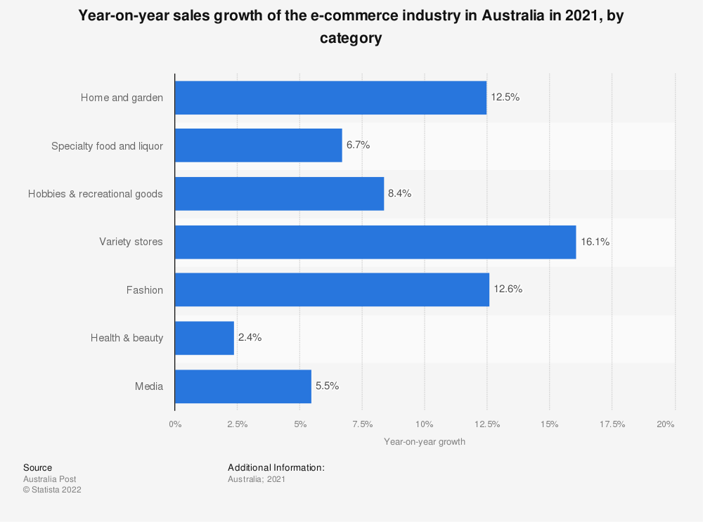 sales-growth-of-e-commerce-in-australia-2021-by-category