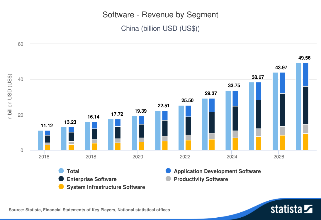Software-Revenue-by-Segment-China