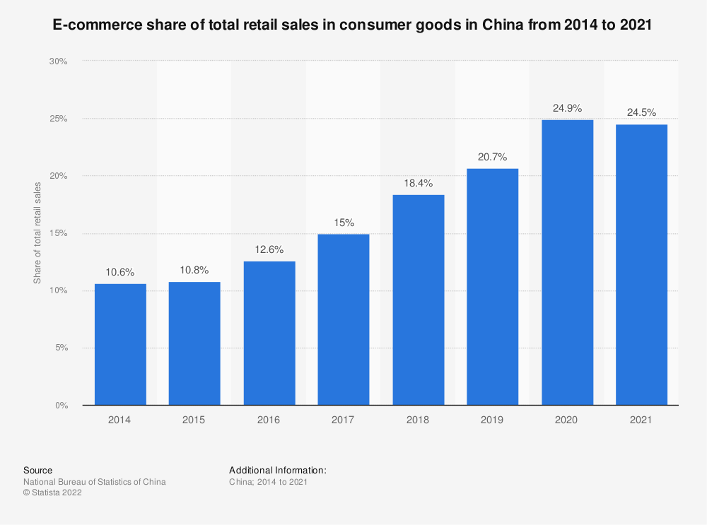 e-commerce-share-of-retail-sales-in-goods-china