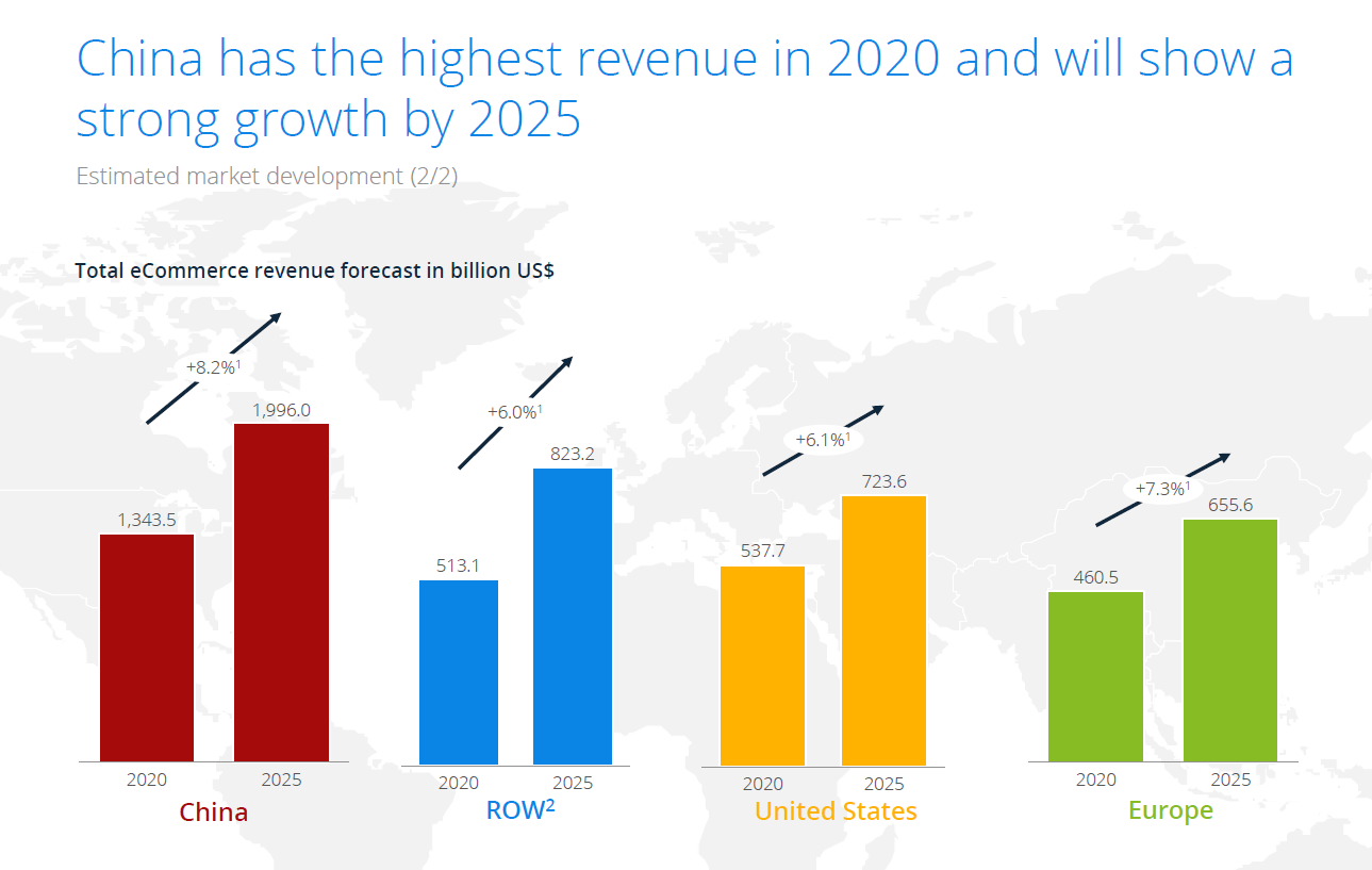 eCommerce-in-China_High-revenue