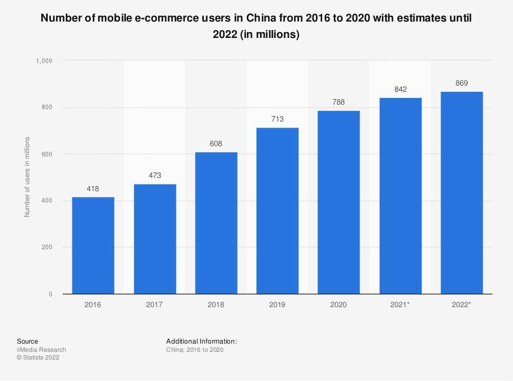 Le nombre d'utilisateurs du commerce électronique mobile en Chine