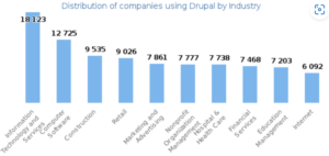 drupal usage