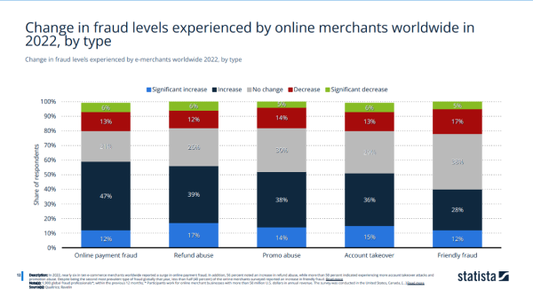 Change in fraud levels experienced by online merchants