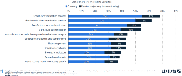 Most common fraud detection tools used by online merchants